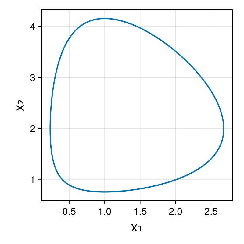 Lotka-Volterra 2d (singular Lagrangian)
