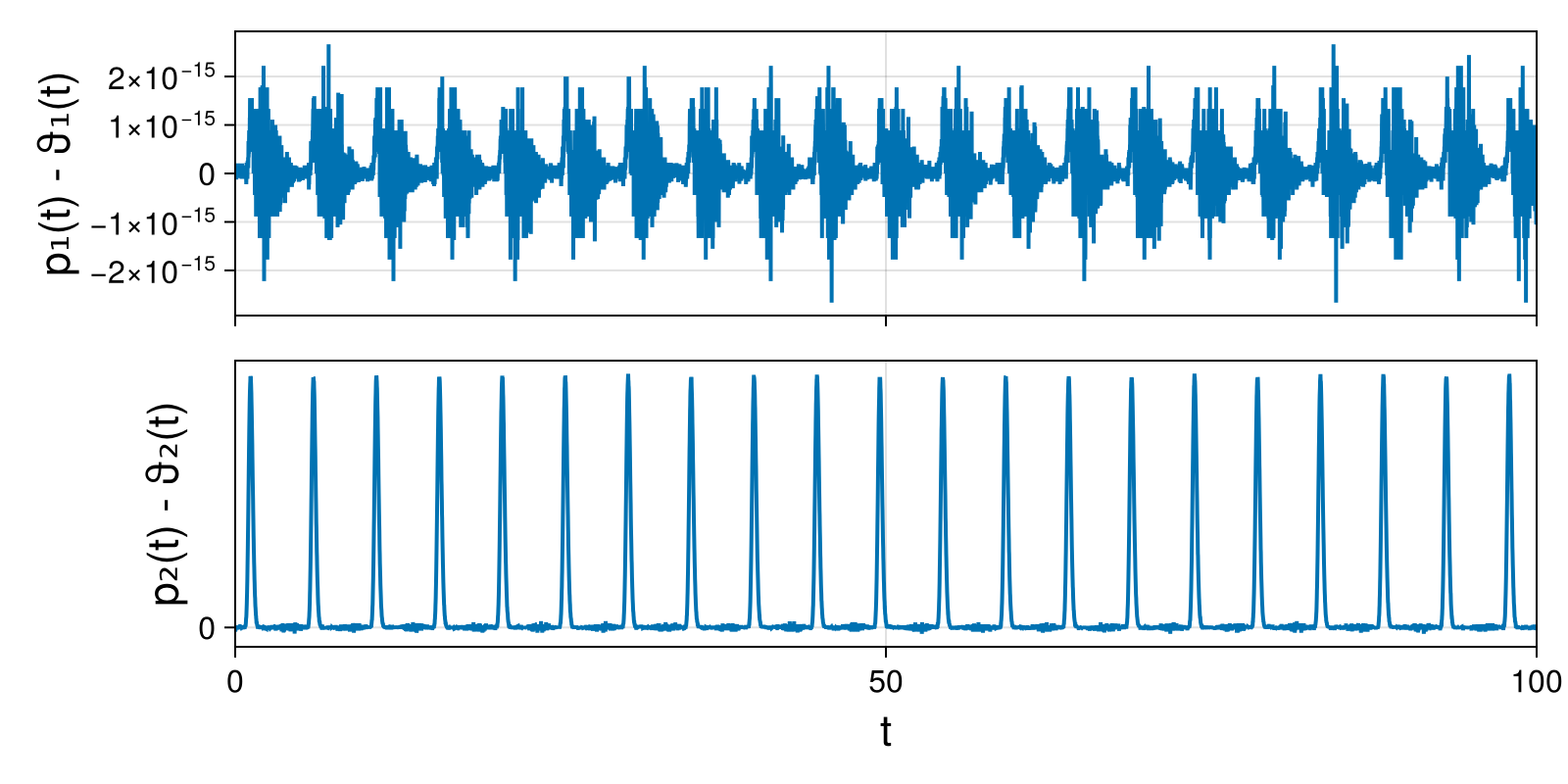 Lotka-Volterra 2d (singular Lagrangian)