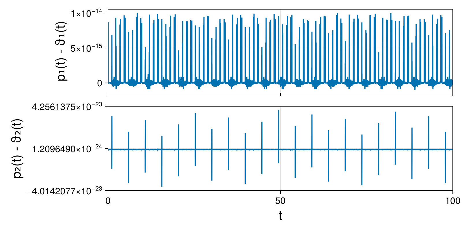 Lotka-Volterra 2d (singular Lagrangian)