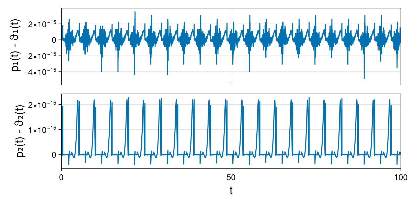 Lotka-Volterra 2d (singular Lagrangian)