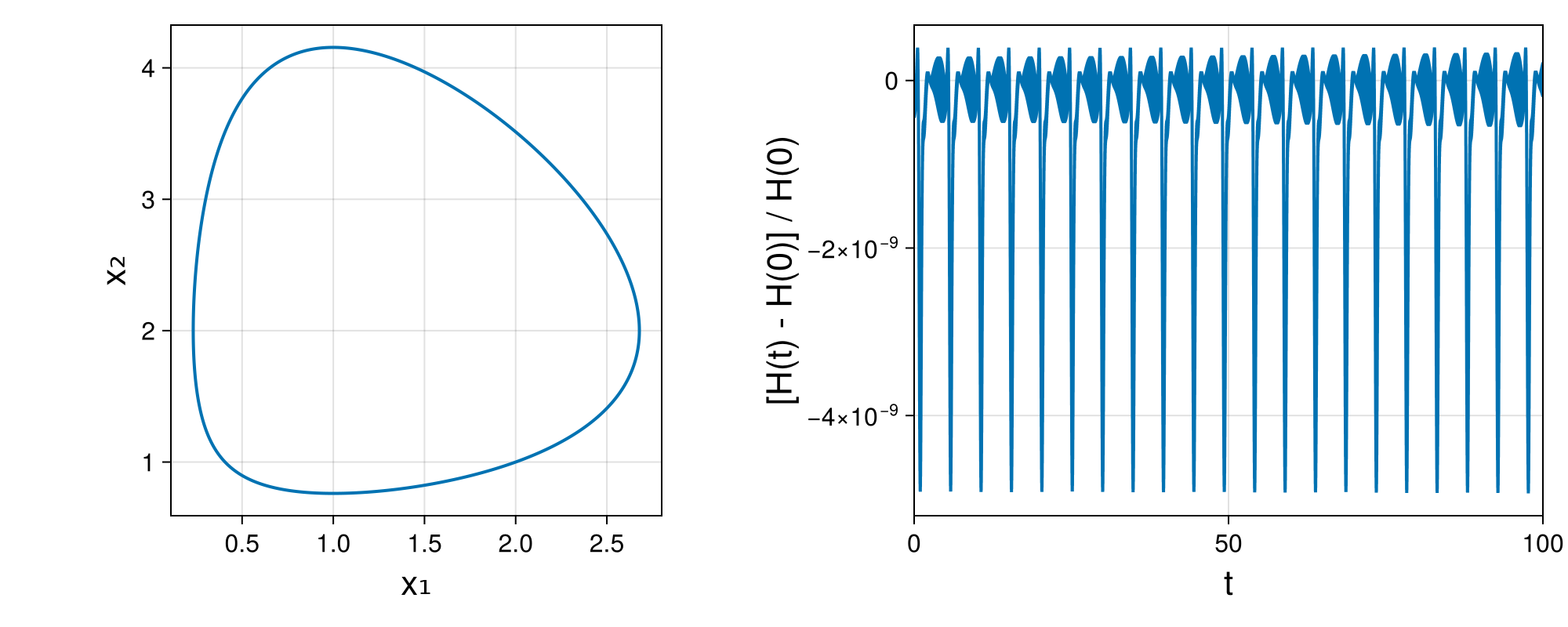 Lotka-Volterra 2d (singular Lagrangian)