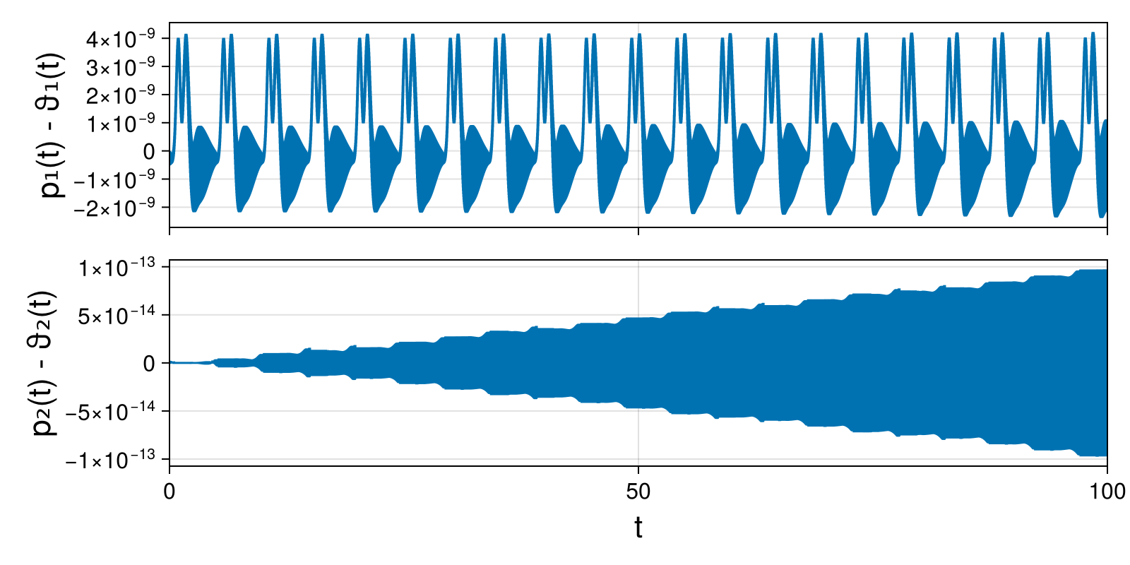 Lotka-Volterra 2d (singular Lagrangian)