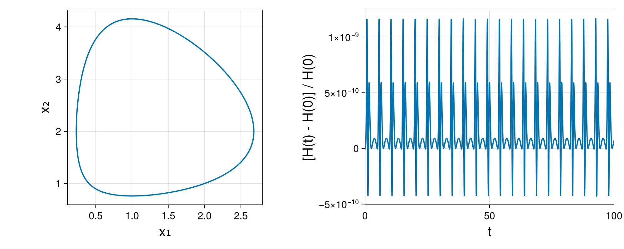 Lotka-Volterra 2d (singular Lagrangian)