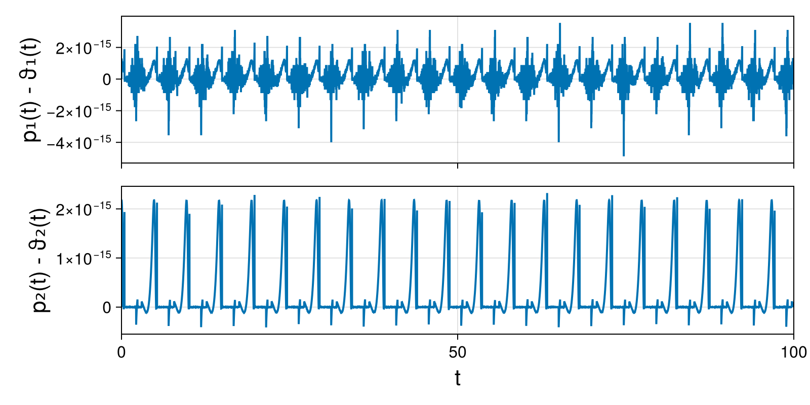 Lotka-Volterra 2d (singular Lagrangian)