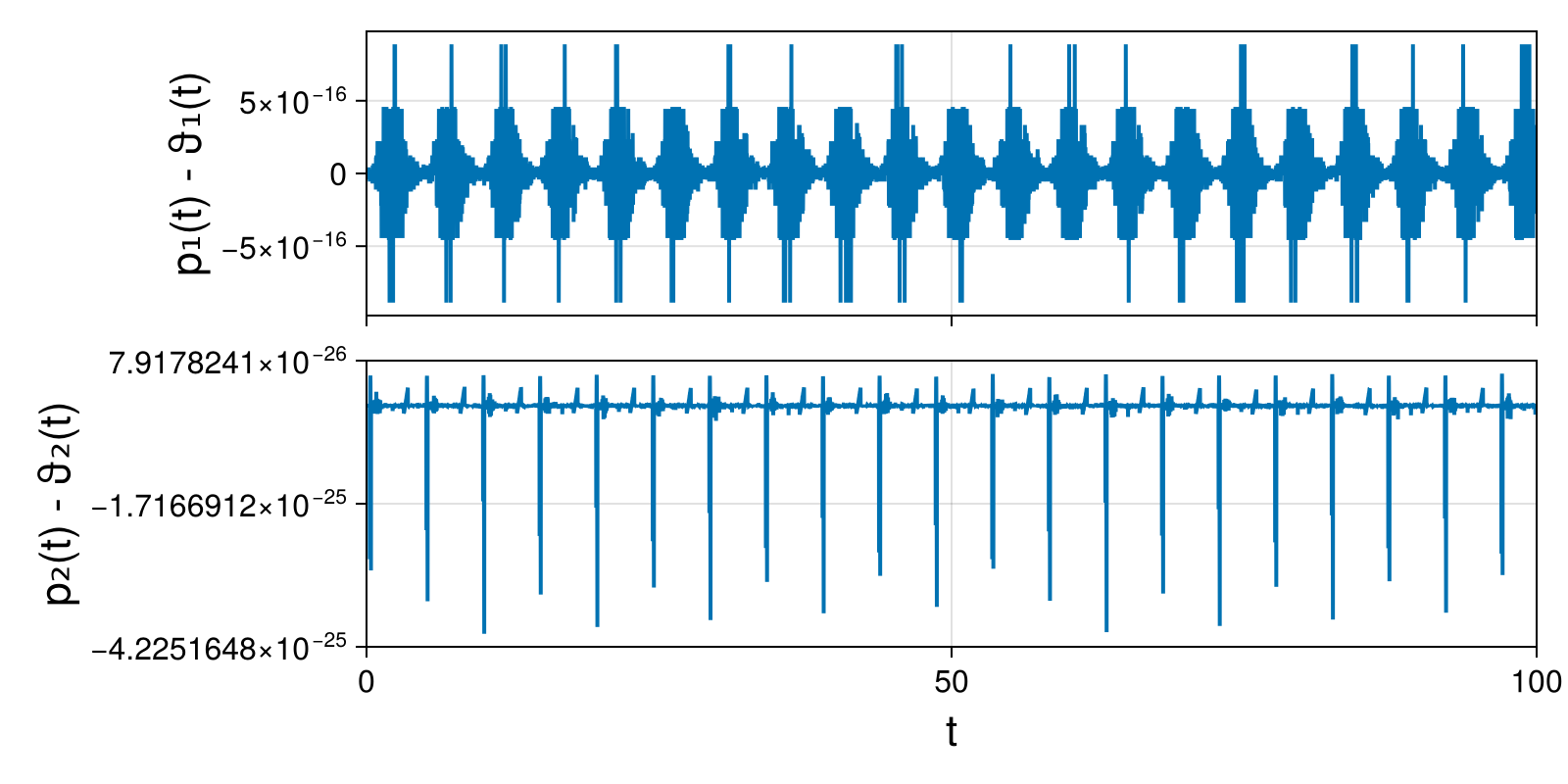 Lotka-Volterra 2d (singular Lagrangian)