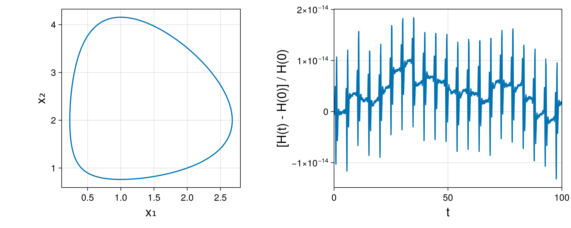 Lotka-Volterra 2d (singular Lagrangian)