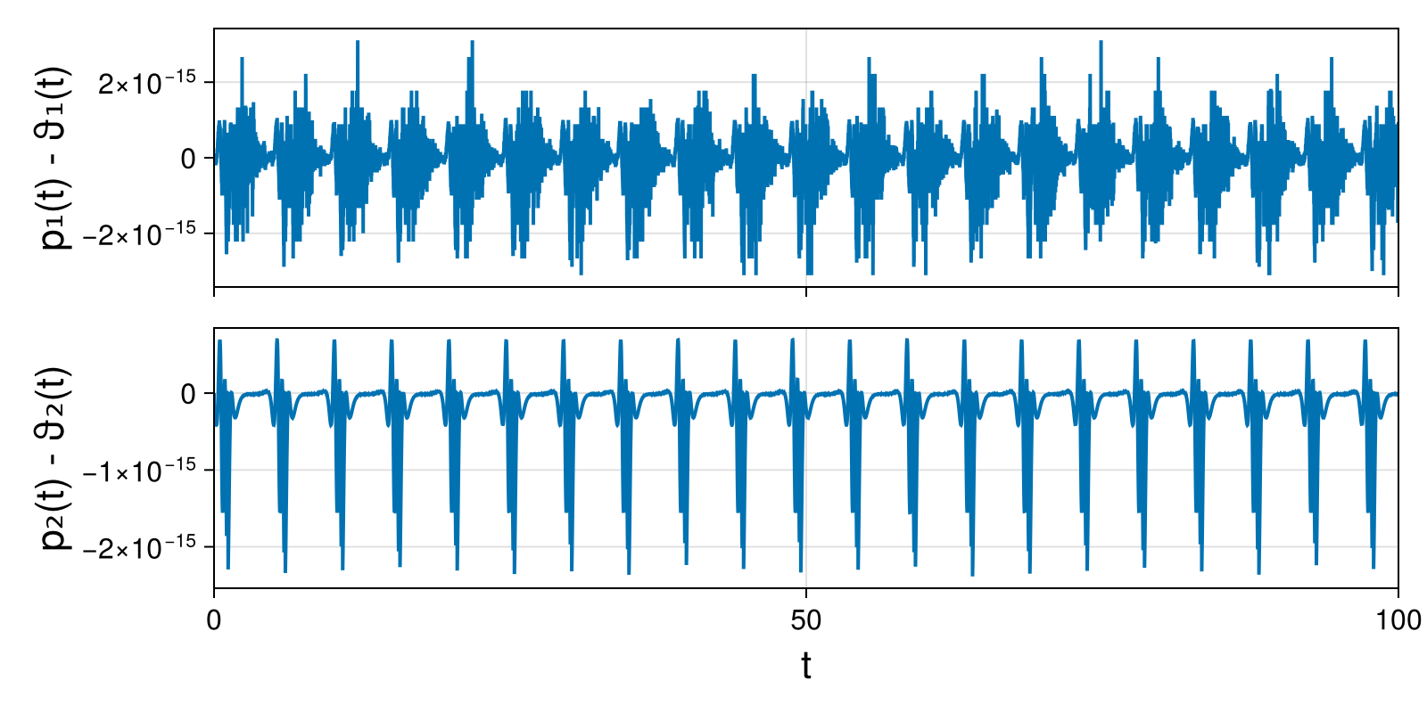 Lotka-Volterra 2d (singular Lagrangian)