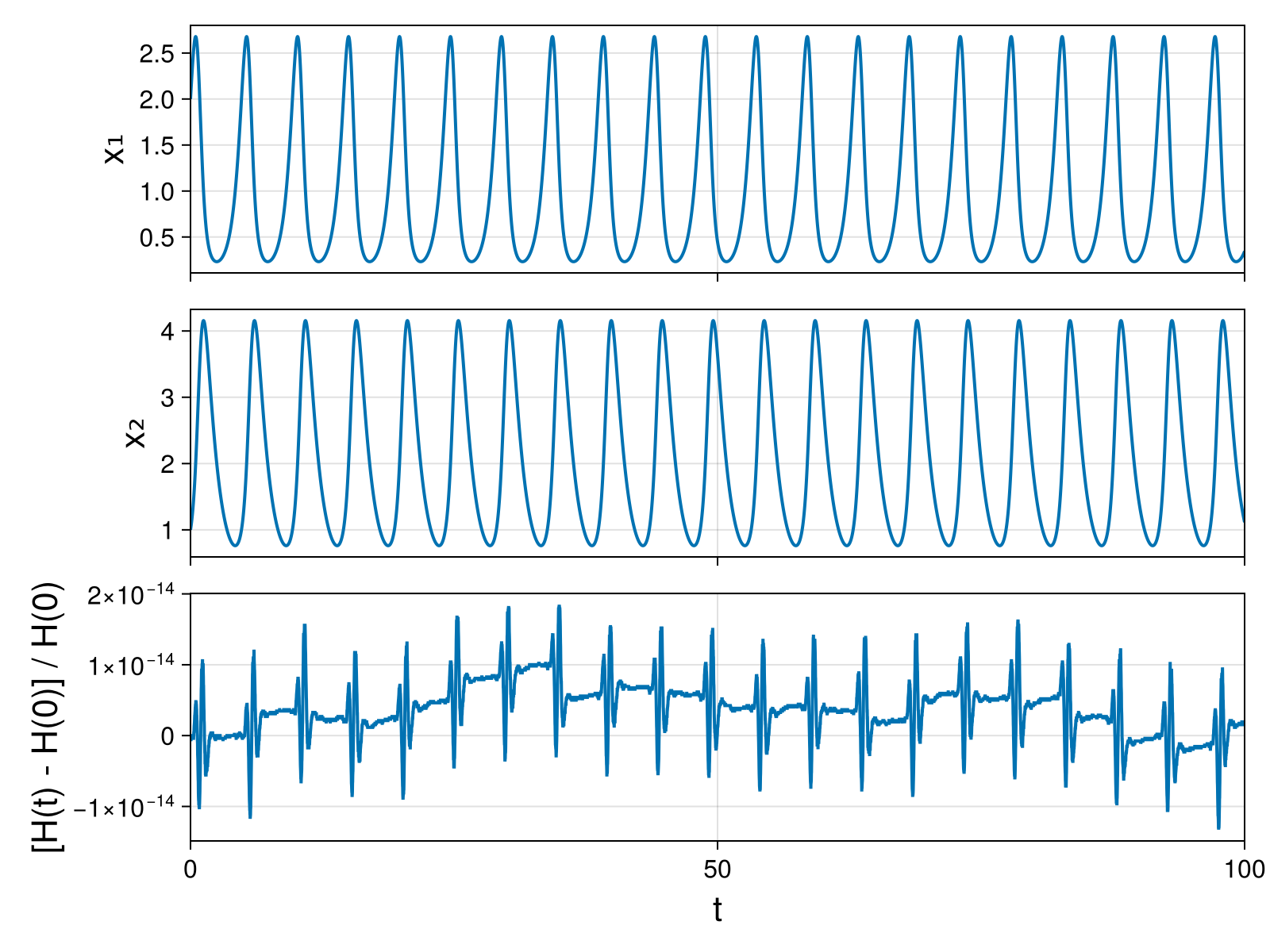 Lotka-Volterra 2d (singular Lagrangian)