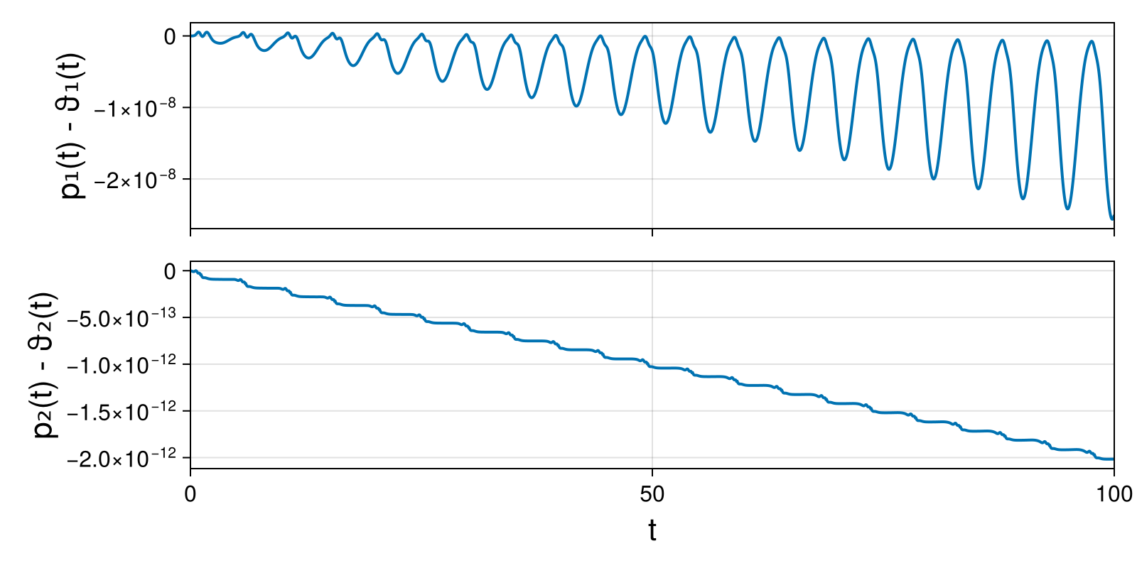 Lotka-Volterra 2d (singular Lagrangian)