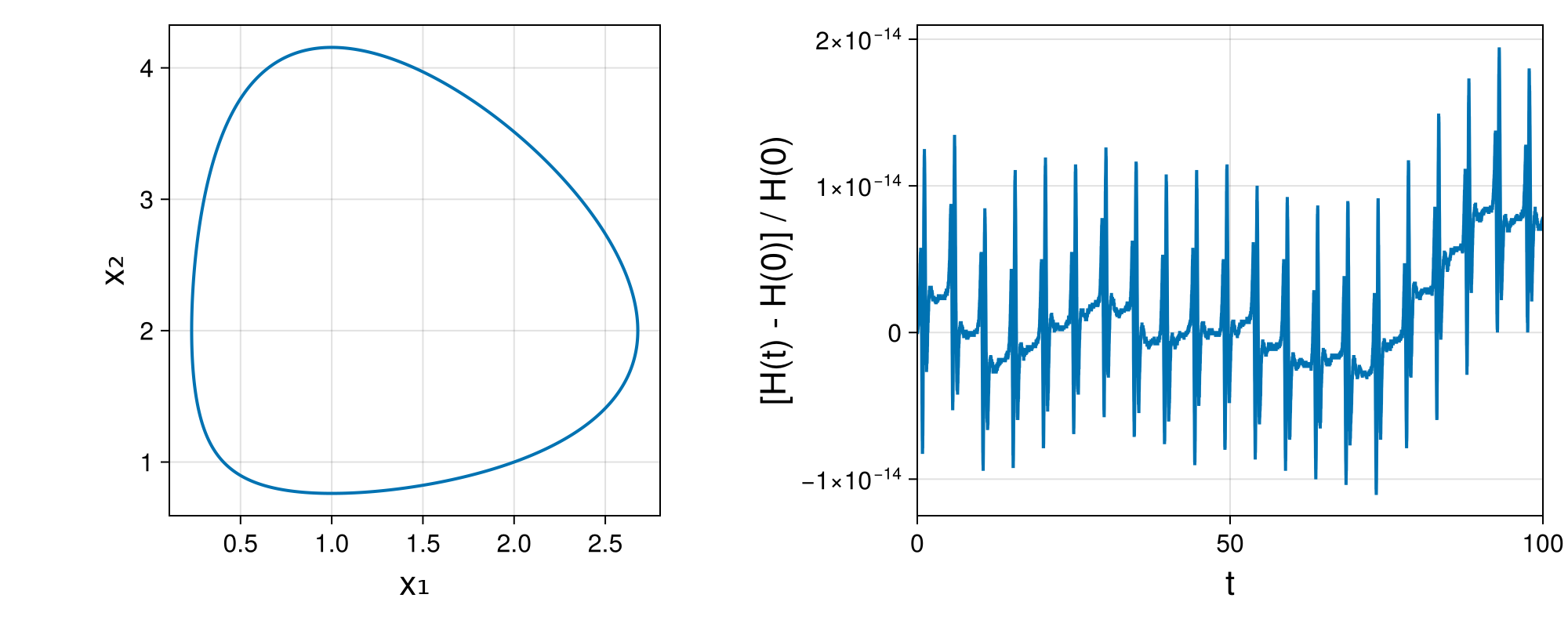 Lotka-Volterra 2d (singular Lagrangian)