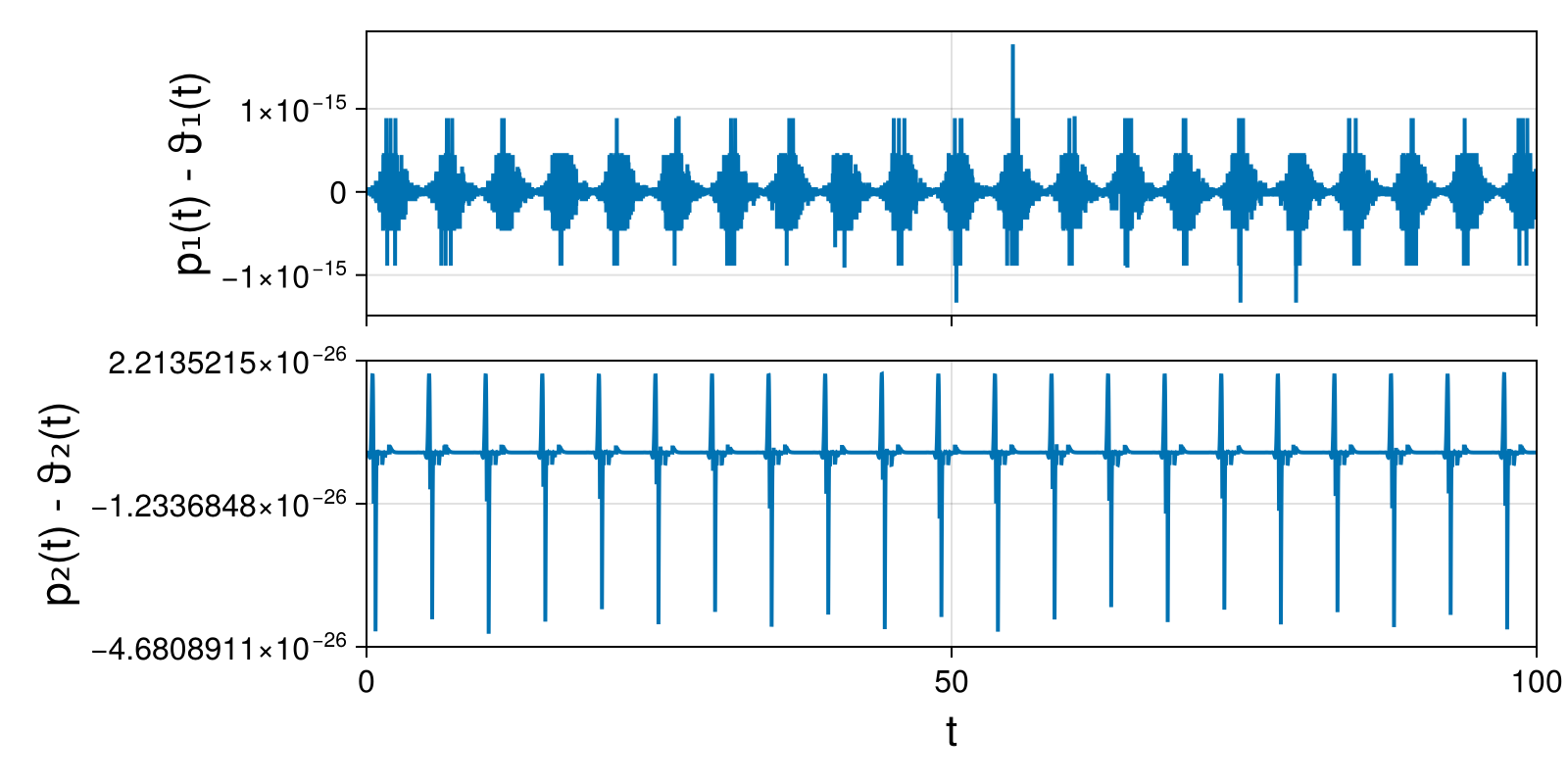 Lotka-Volterra 2d (singular Lagrangian)
