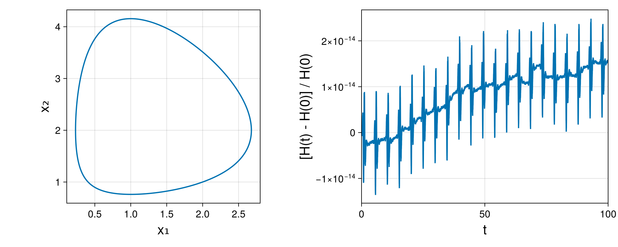 Lotka-Volterra 2d (singular Lagrangian)