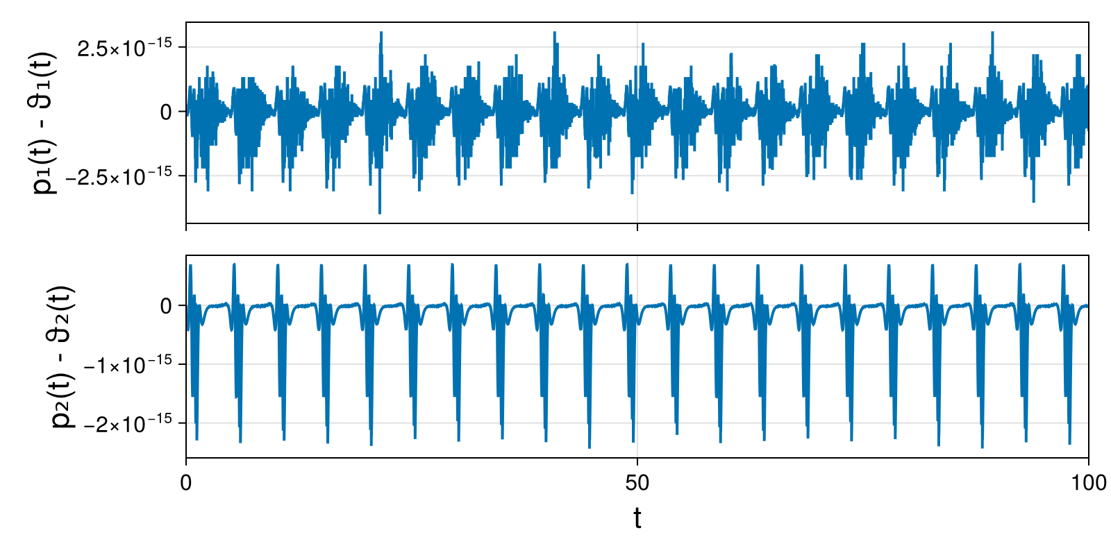 Lotka-Volterra 2d (singular Lagrangian)