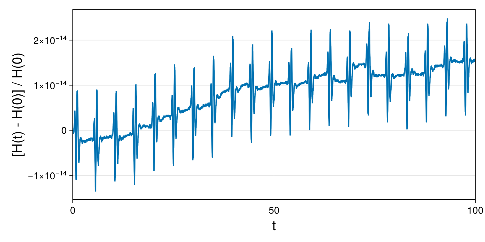 Lotka-Volterra 2d (singular Lagrangian)