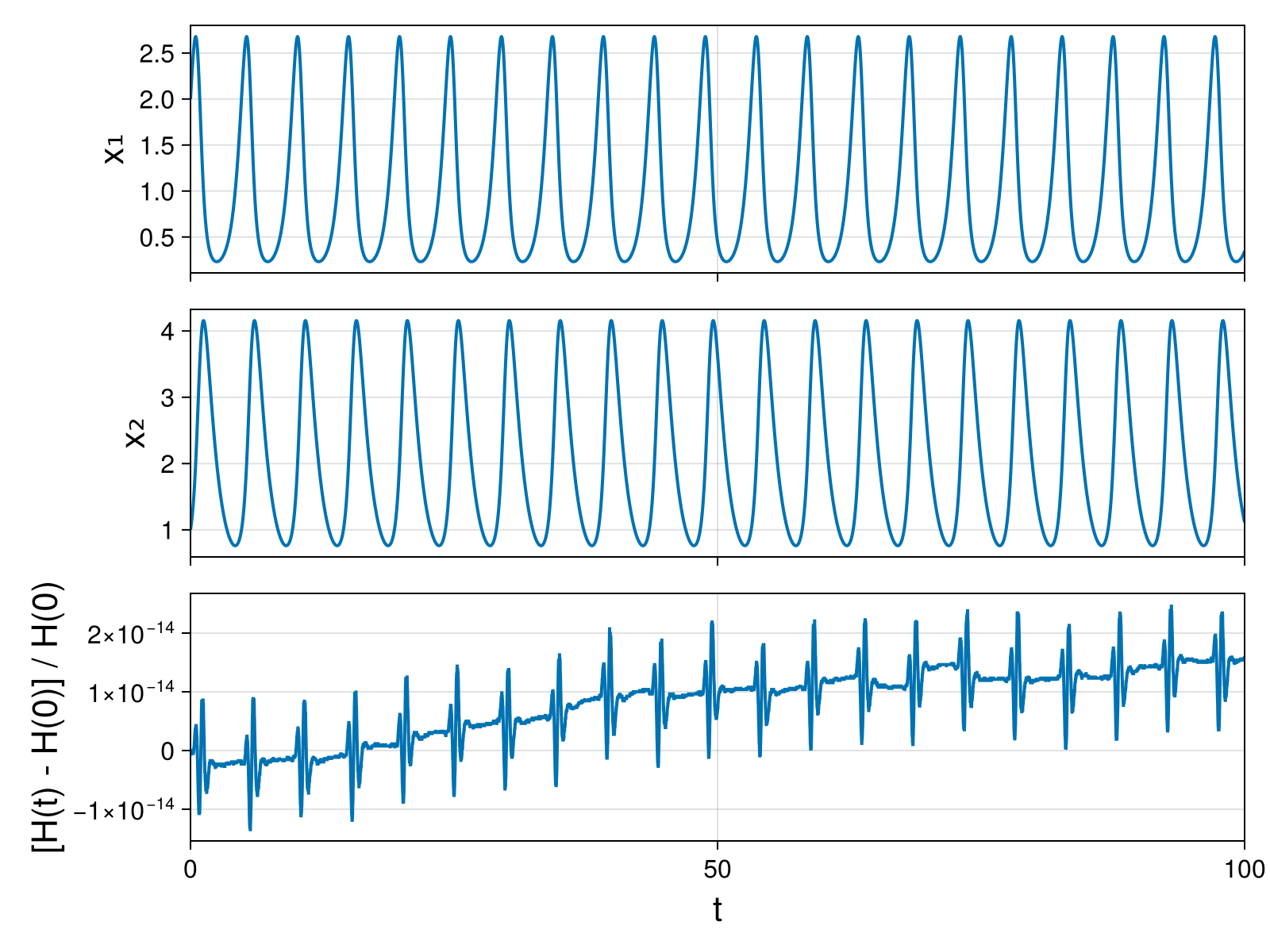 Lotka-Volterra 2d (singular Lagrangian)