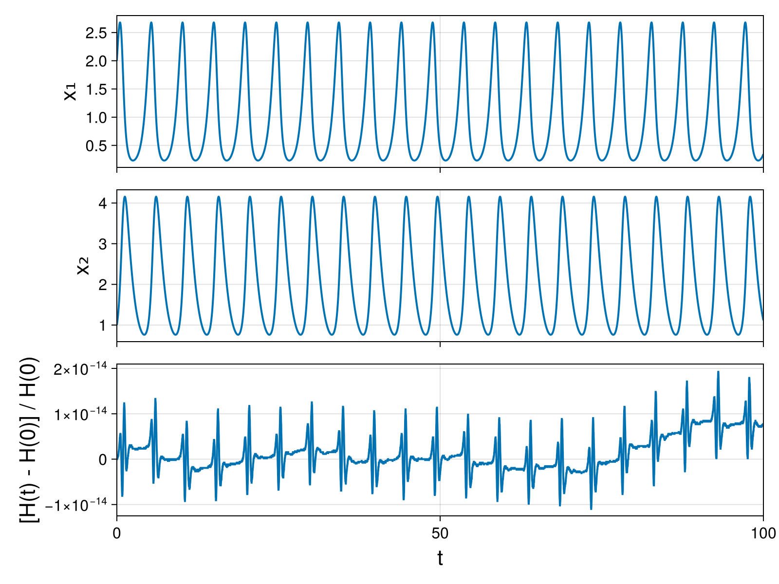 Lotka-Volterra 2d (singular Lagrangian)