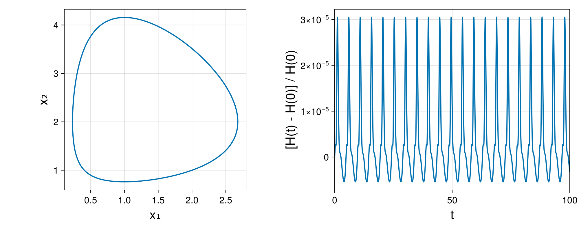Lotka-Volterra 2d (singular Lagrangian)