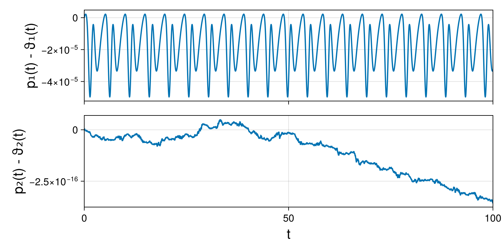 Lotka-Volterra 2d (singular Lagrangian)