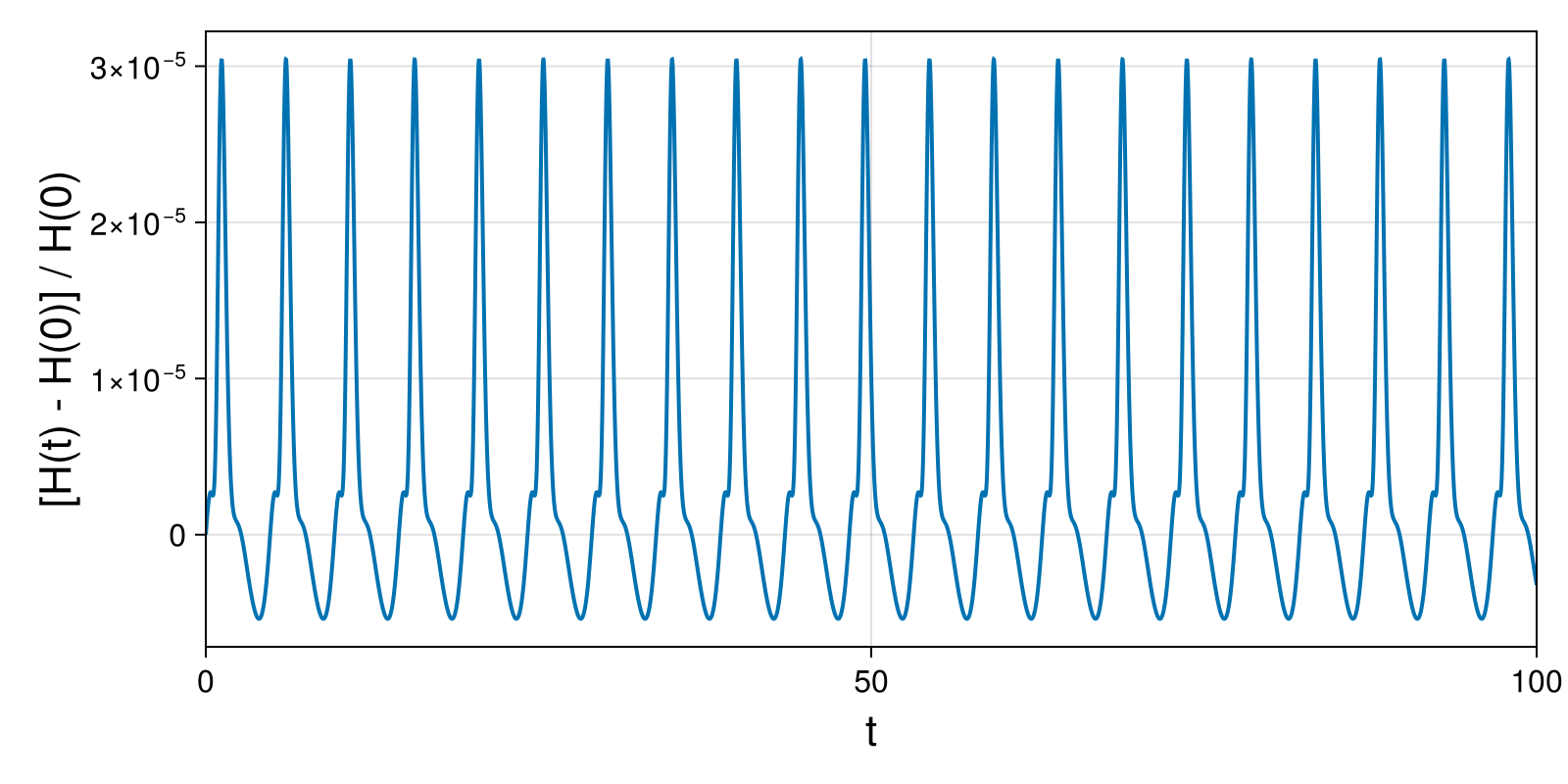 Lotka-Volterra 2d (singular Lagrangian)