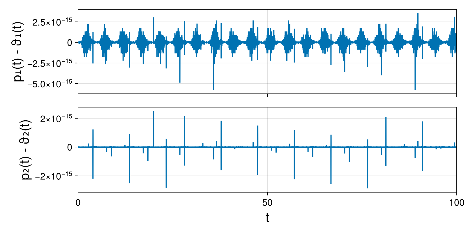 Lotka-Volterra 2d (singular Lagrangian)