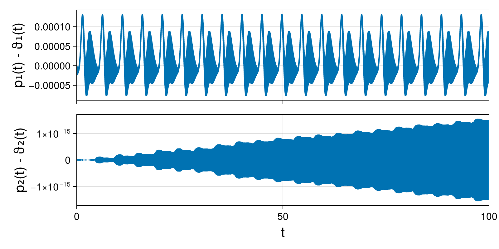 Lotka-Volterra 2d (singular Lagrangian)