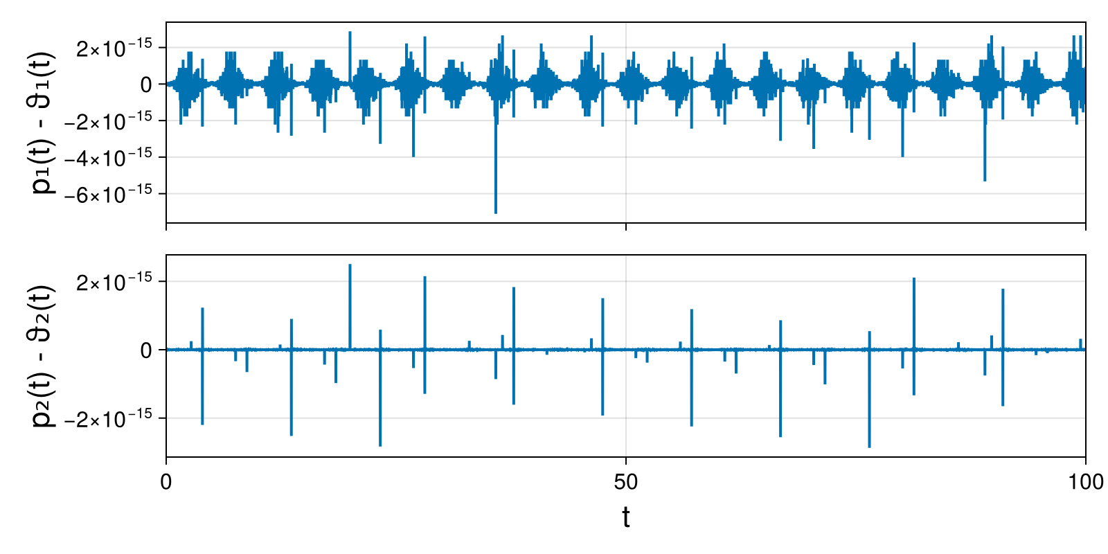 Lotka-Volterra 2d (singular Lagrangian)