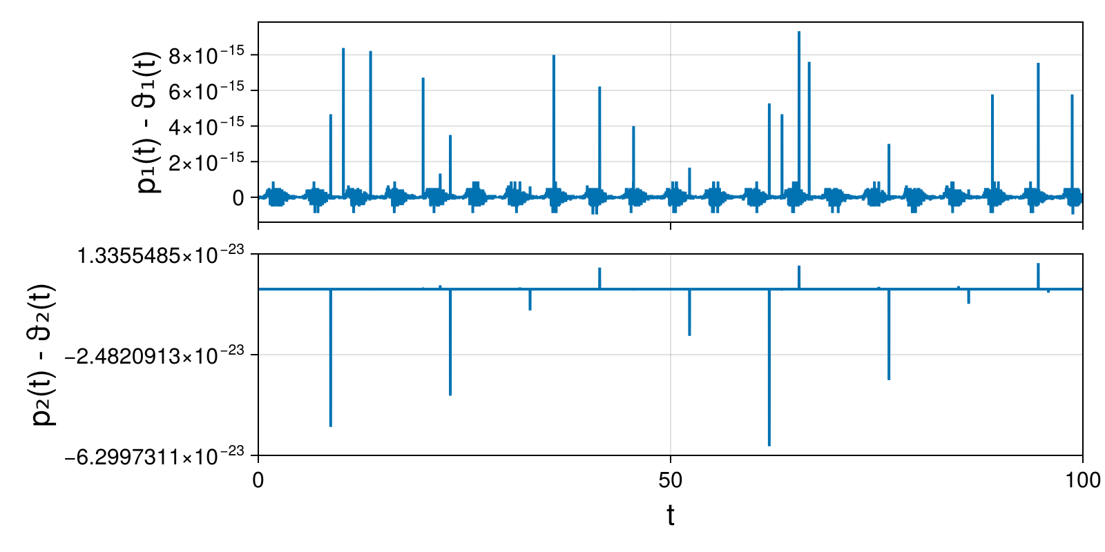 Lotka-Volterra 2d (singular Lagrangian)