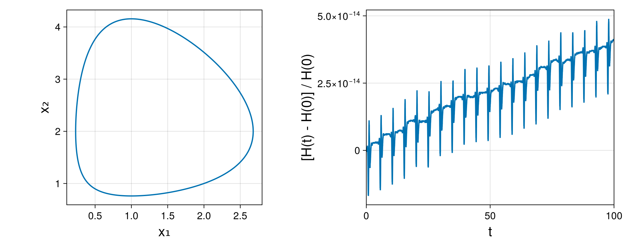 Lotka-Volterra 2d (singular Lagrangian)