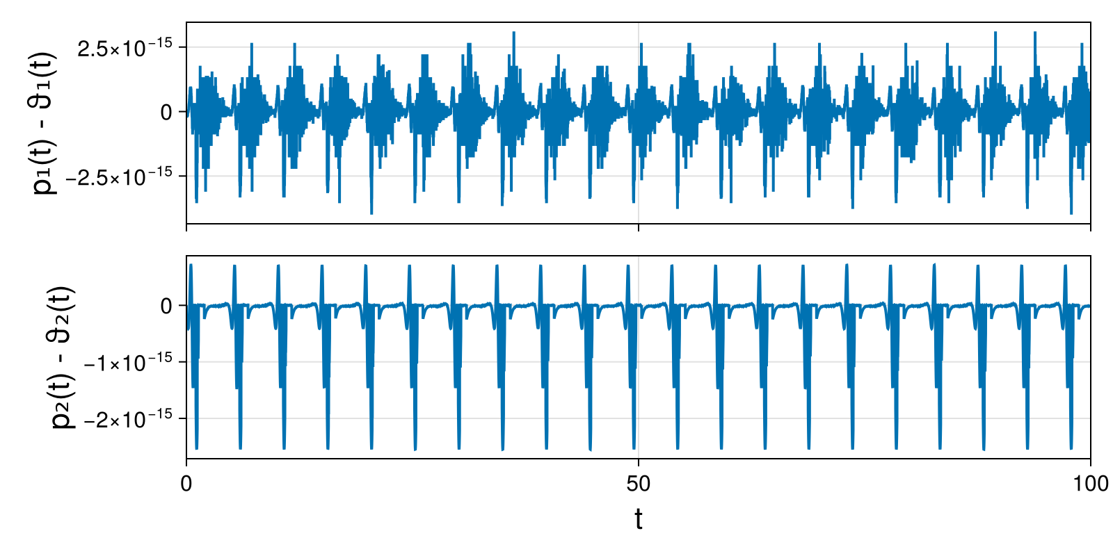 Lotka-Volterra 2d (singular Lagrangian)
