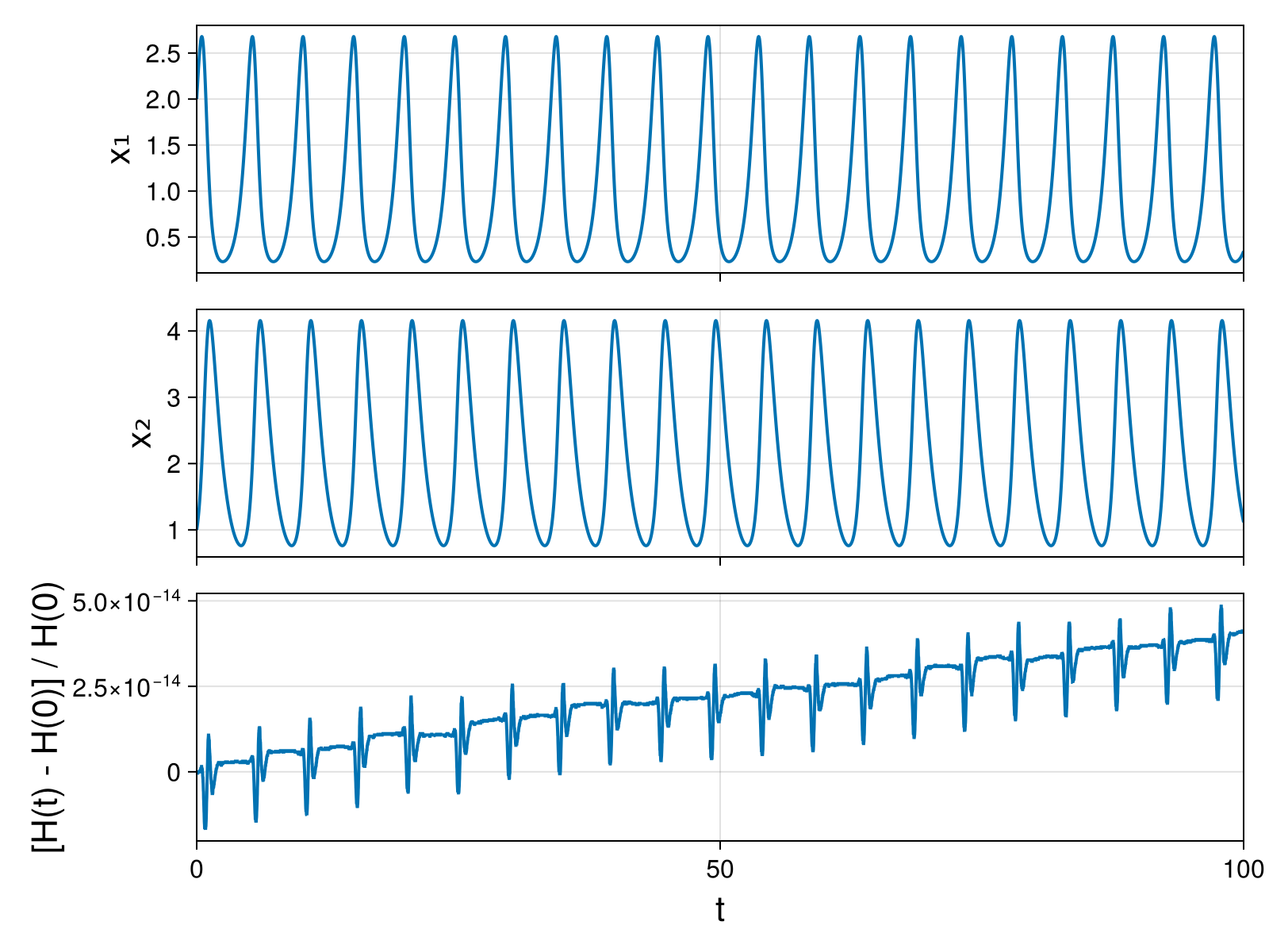 Lotka-Volterra 2d (singular Lagrangian)