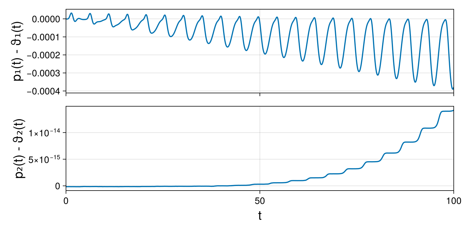 Lotka-Volterra 2d (singular Lagrangian)