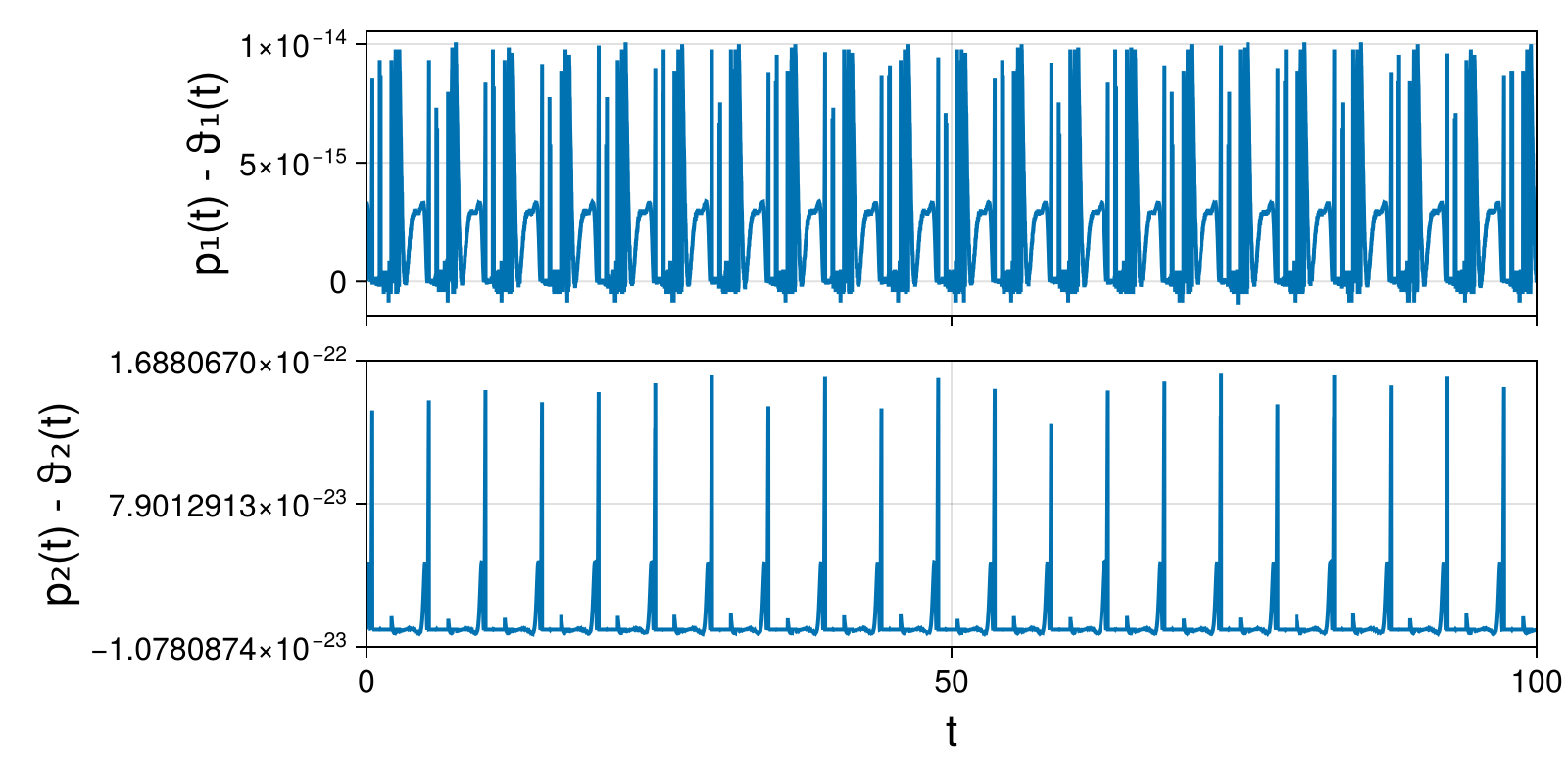 Lotka-Volterra 2d (singular Lagrangian)