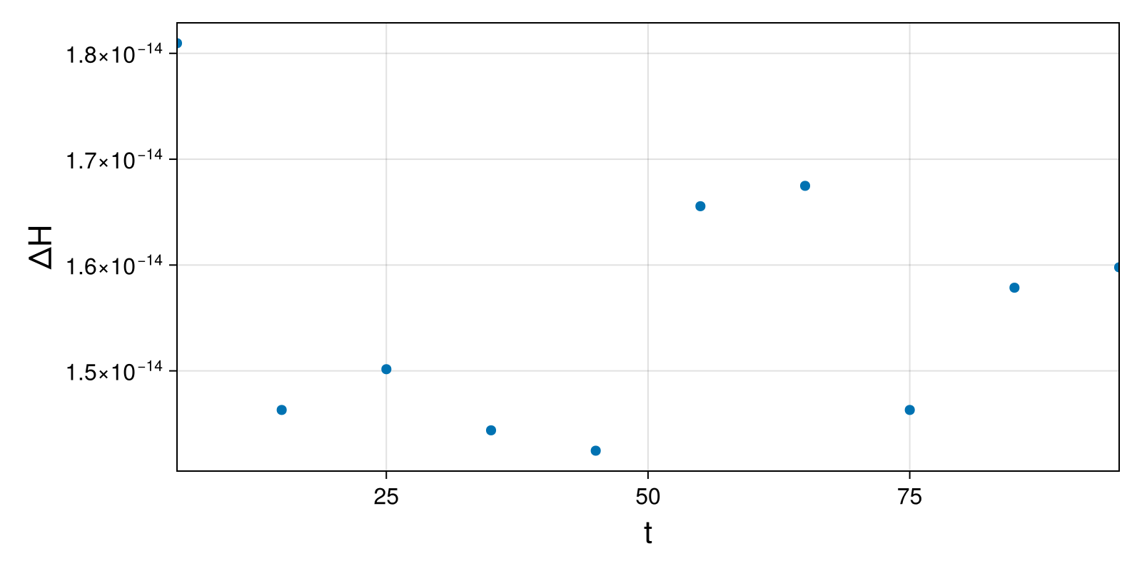 Lotka-Volterra 2d (singular Lagrangian)