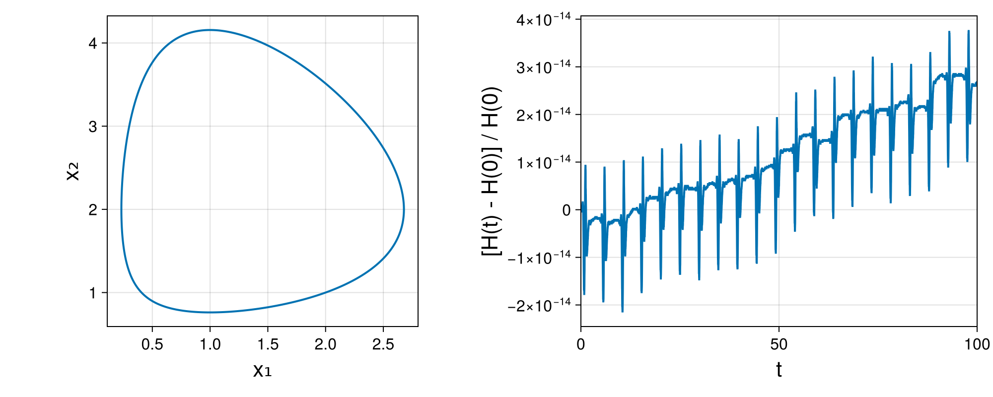 Lotka-Volterra 2d (singular Lagrangian)