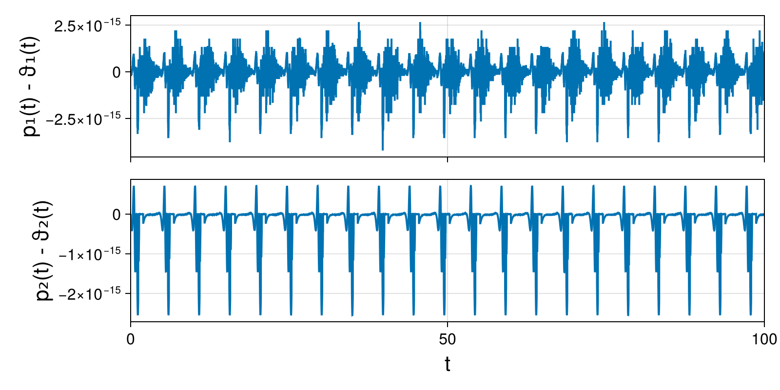 Lotka-Volterra 2d (singular Lagrangian)