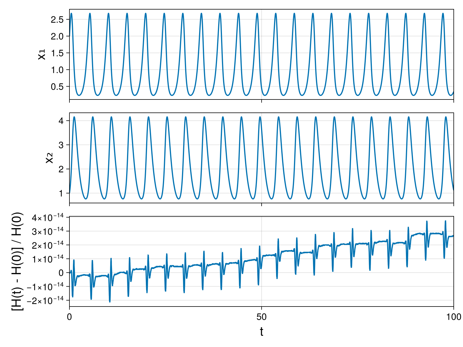 Lotka-Volterra 2d (singular Lagrangian)
