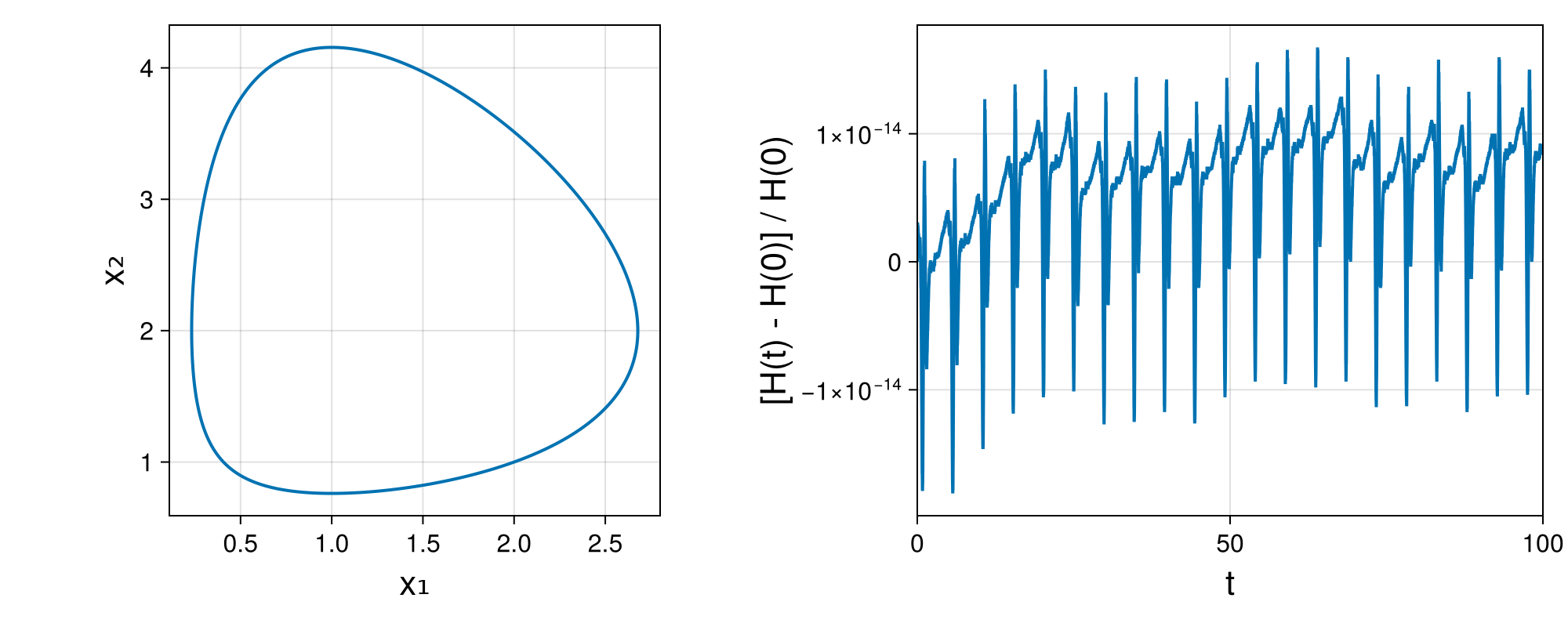 Lotka-Volterra 2d (singular Lagrangian)