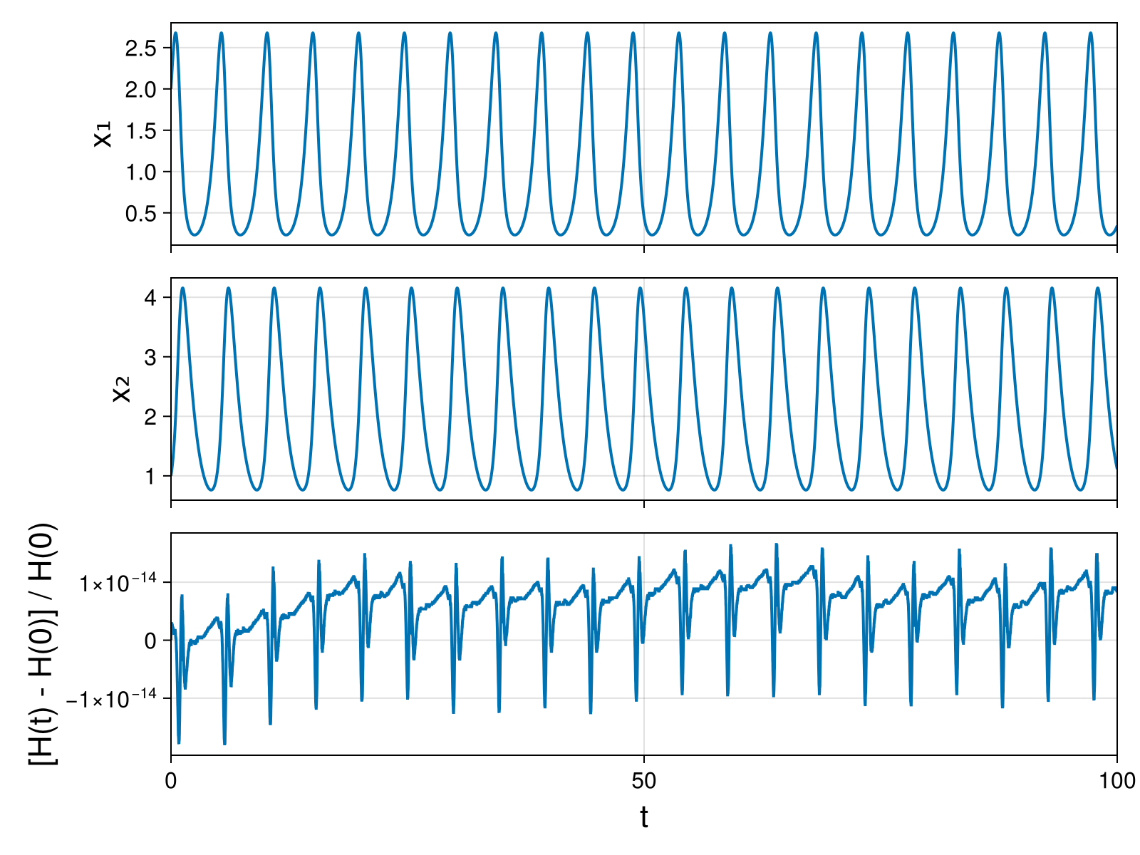 Lotka-Volterra 2d (singular Lagrangian)