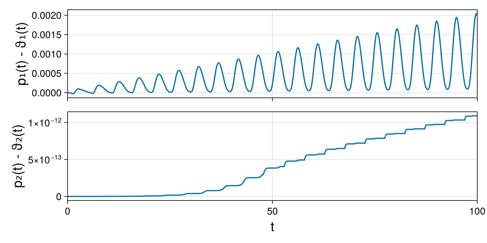 Lotka-Volterra 2d (singular Lagrangian)