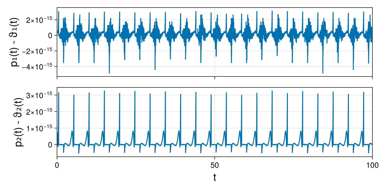 Lotka-Volterra 2d (singular Lagrangian)