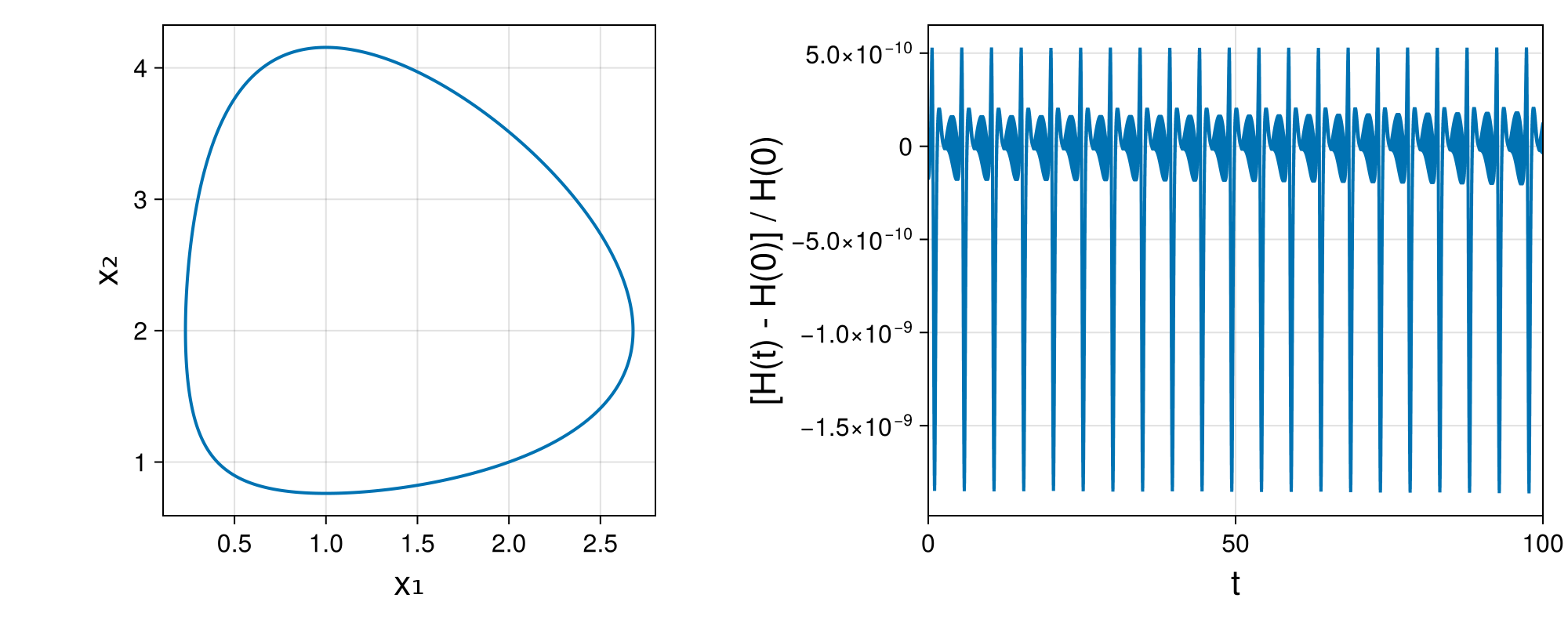 Lotka-Volterra 2d (singular Lagrangian)
