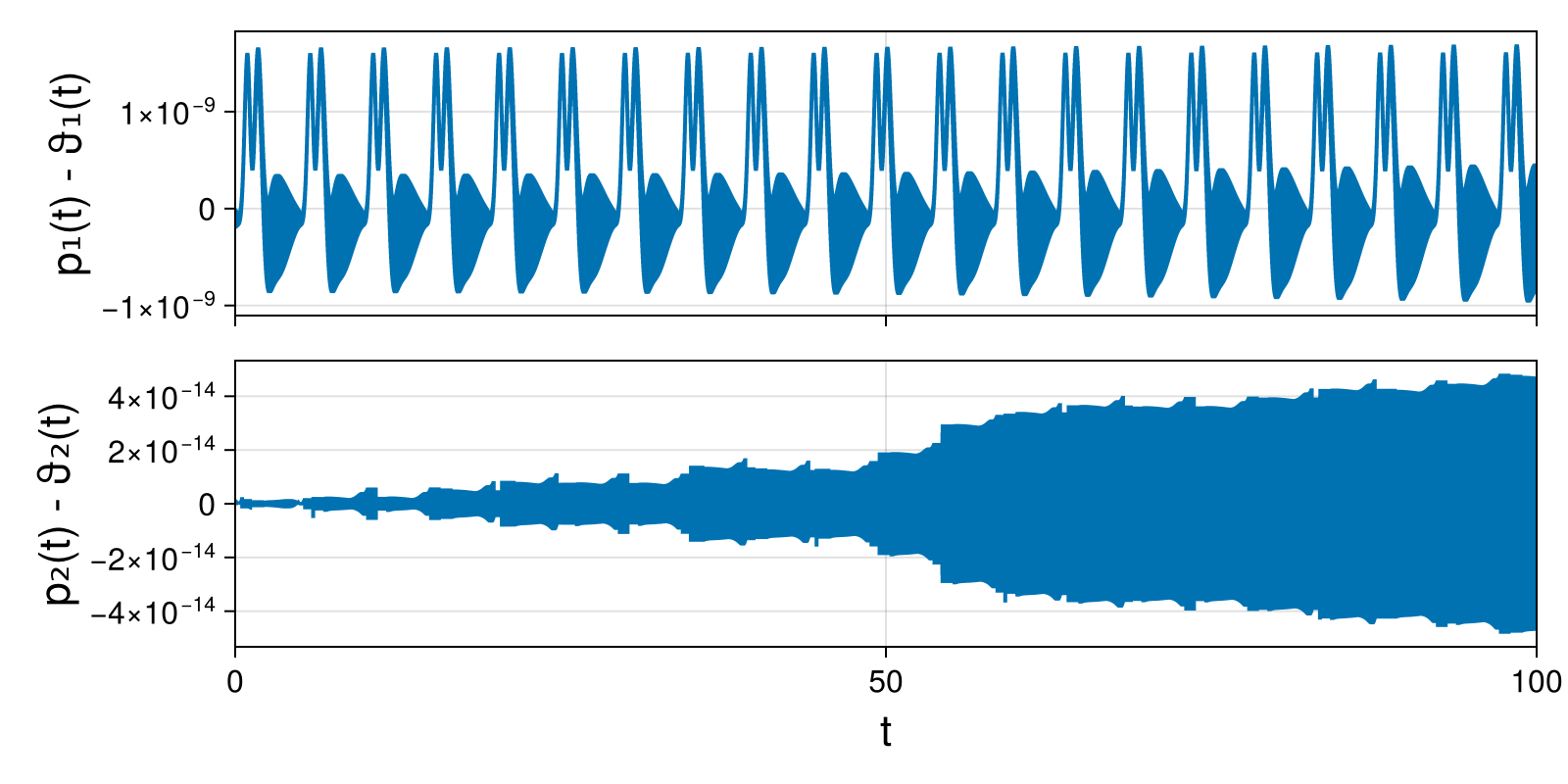 Lotka-Volterra 2d (singular Lagrangian)