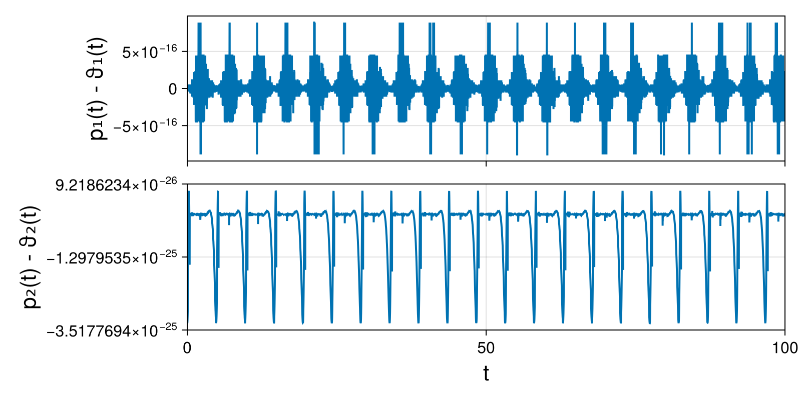 Lotka-Volterra 2d (singular Lagrangian)