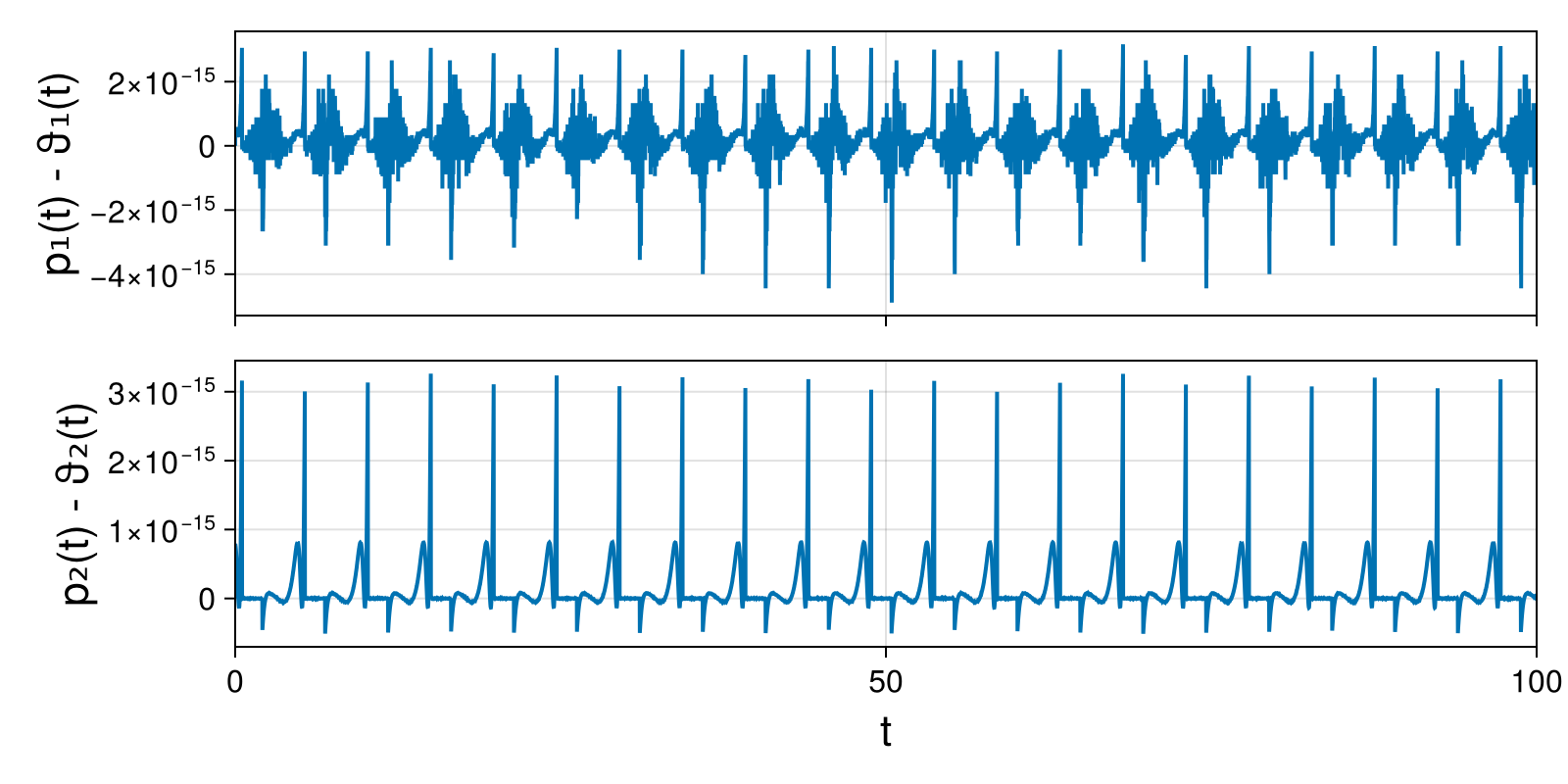 Lotka-Volterra 2d (singular Lagrangian)