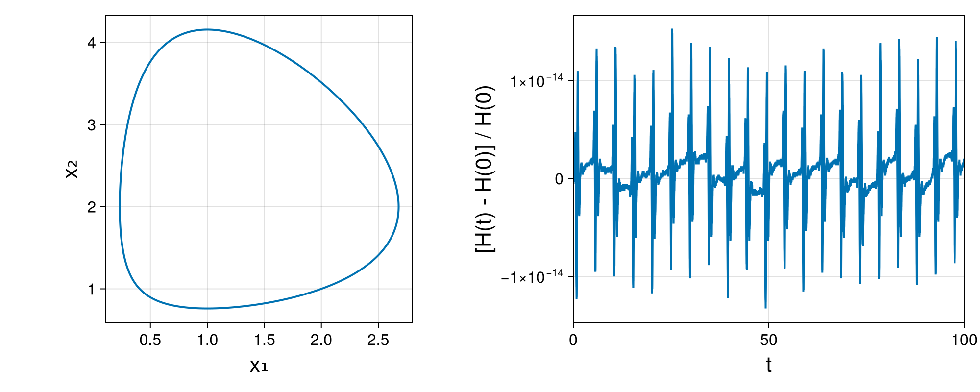 Lotka-Volterra 2d (singular Lagrangian)