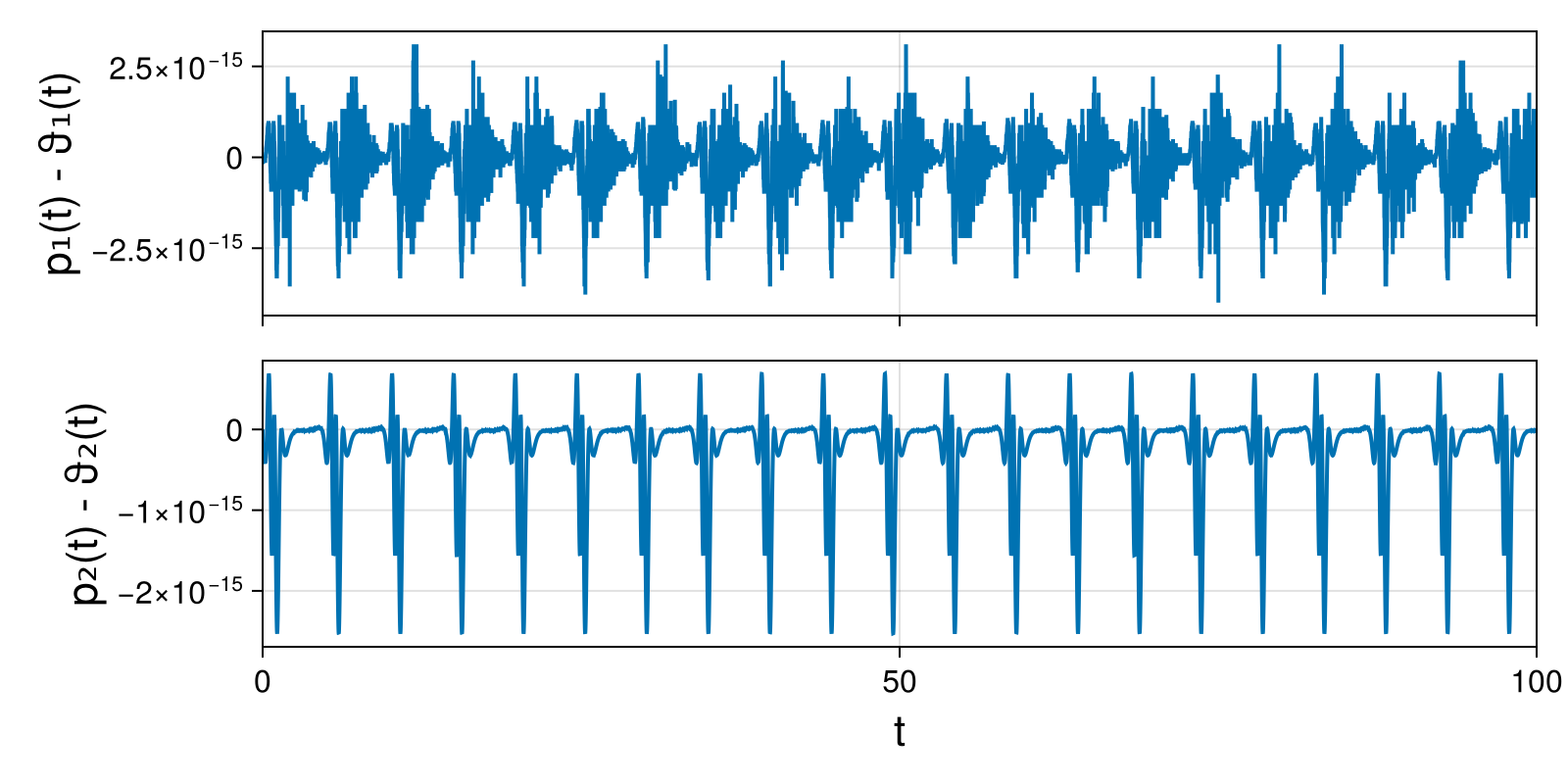 Lotka-Volterra 2d (singular Lagrangian)