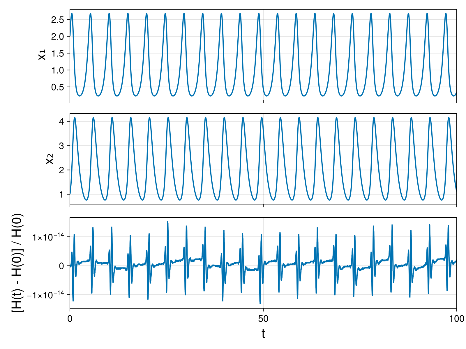Lotka-Volterra 2d (singular Lagrangian)