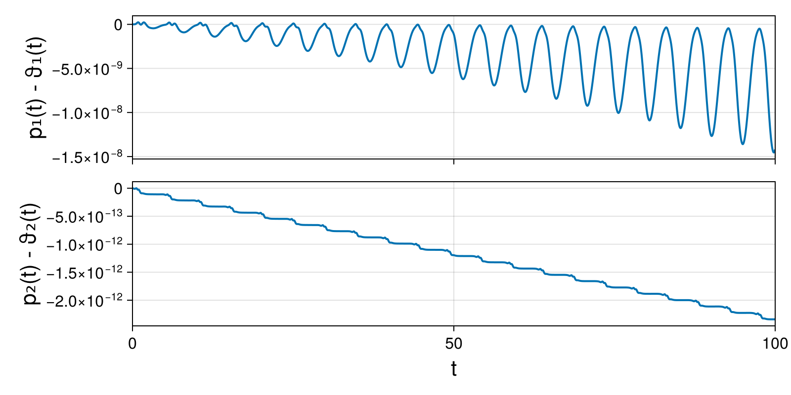 Lotka-Volterra 2d (singular Lagrangian)