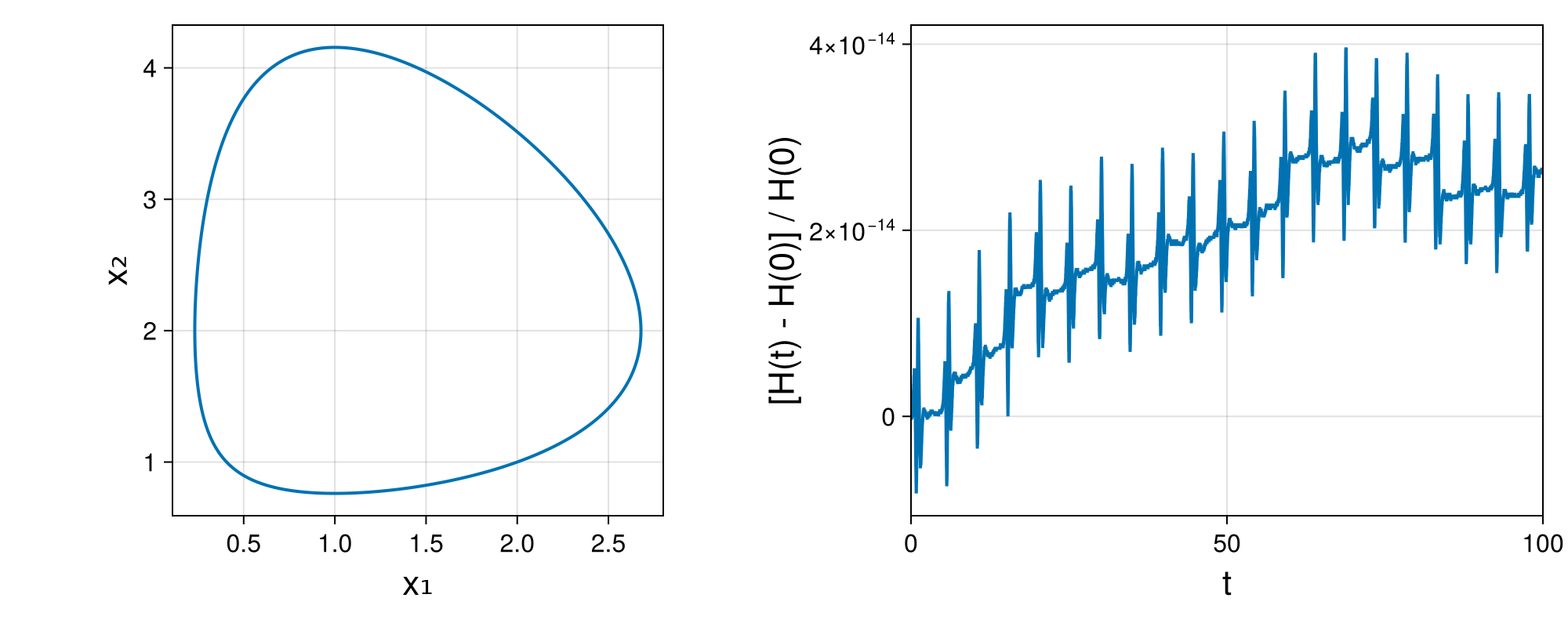 Lotka-Volterra 2d (singular Lagrangian)