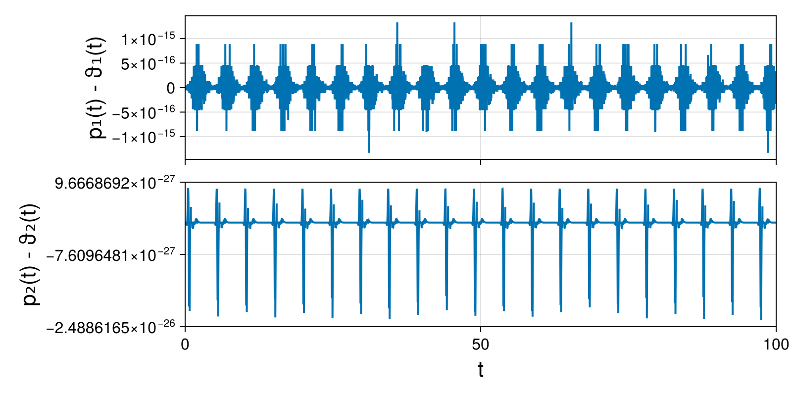 Lotka-Volterra 2d (singular Lagrangian)